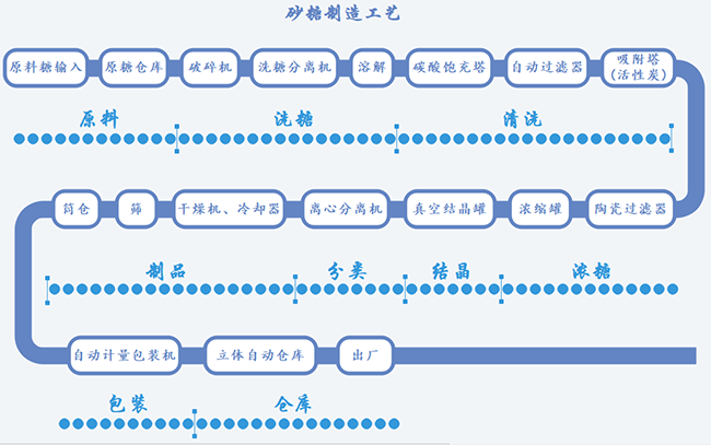 砂糖工藝.png