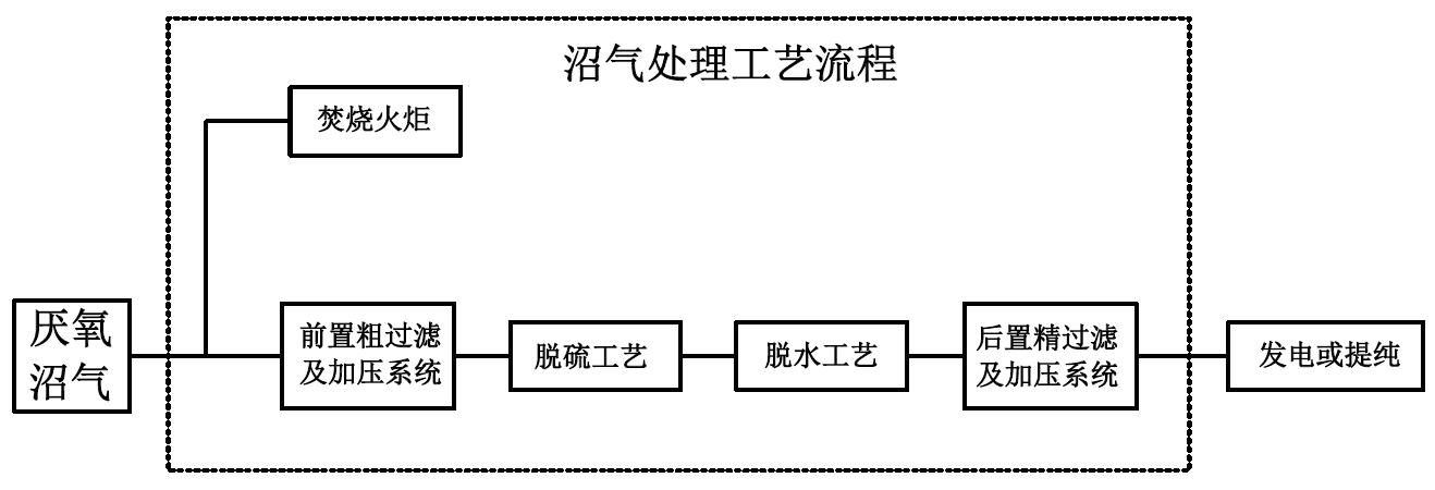 沼氣處理工藝流程.jpg