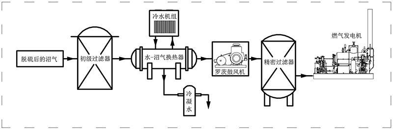 沼氣過濾干燥加壓預處理工藝.jpg